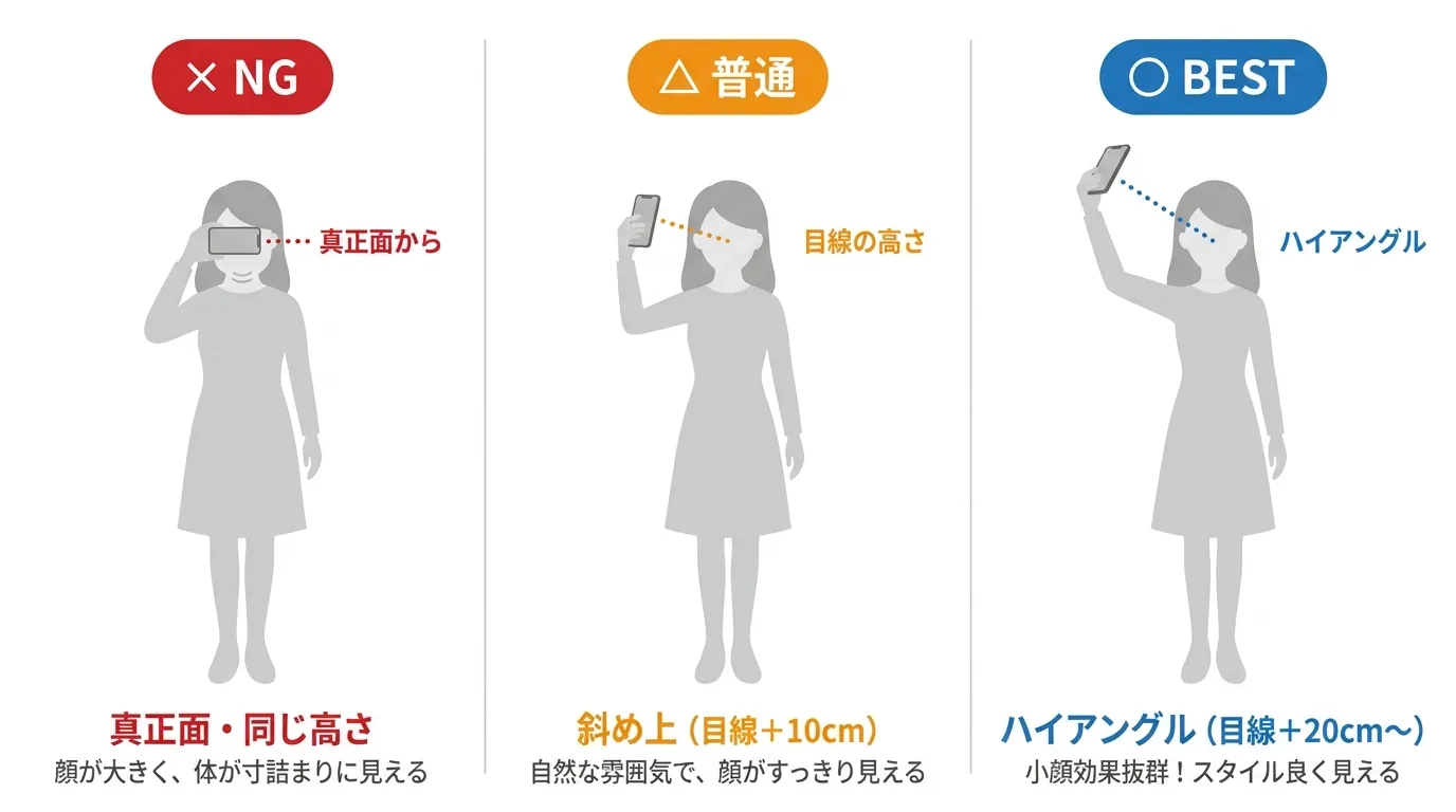 撮影アングル比較図解：真正面（NG）・斜め上（普通）・ハイアングル（ベスト）の3パターン